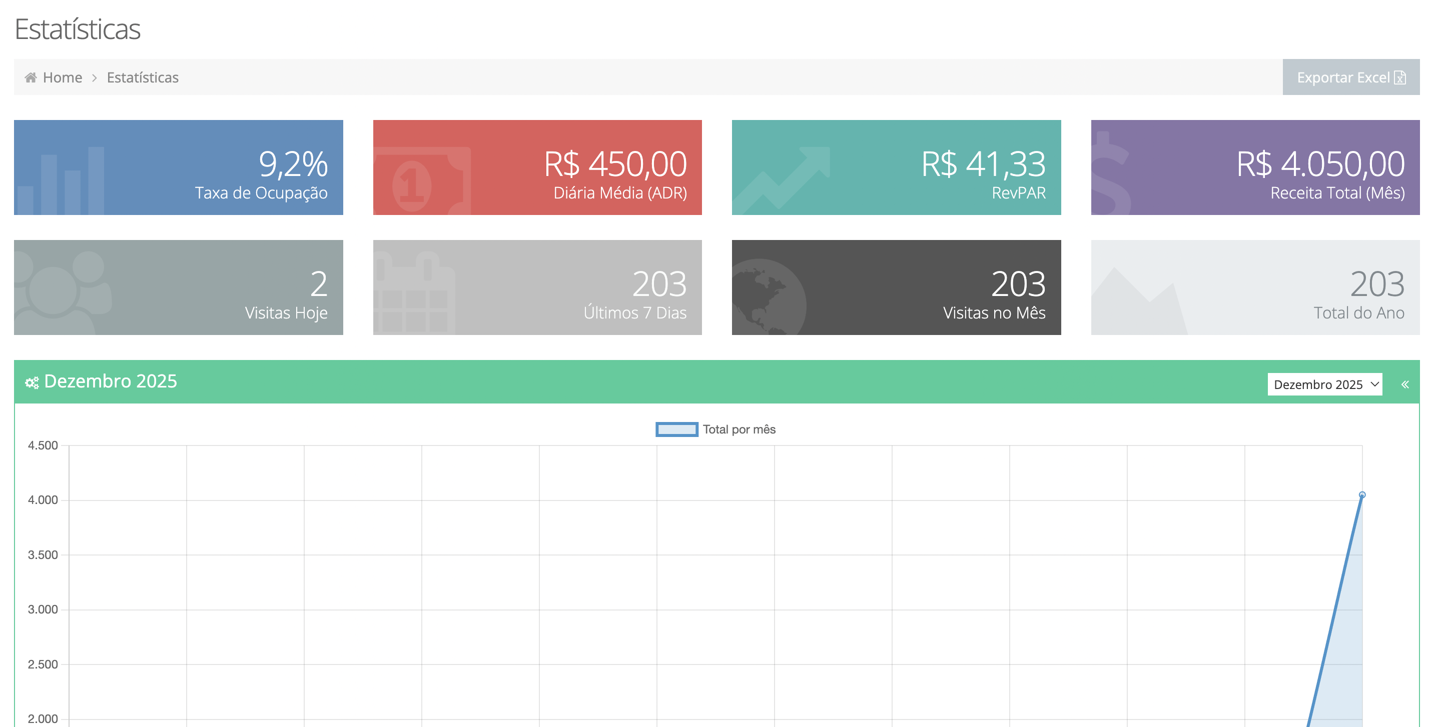Dashboard de relatórios e estatísticas FlowBeds com gráficos de ocupação, RevPAR e diária média